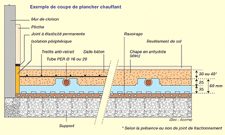 Coupe d'un chauffage au sol / plancher chauffant -  source : QualiteConstruction