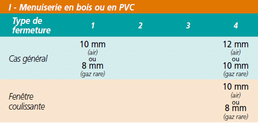 Choisir ses fenêtres : performance des vitrages