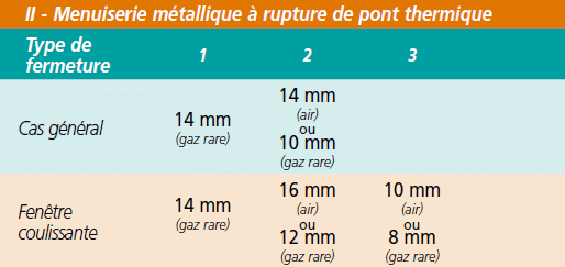 Choisir ses fenêtres : performance des vitrages