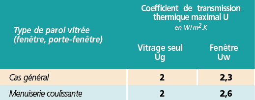 Choisir ses fenêtres : performance des vitrages