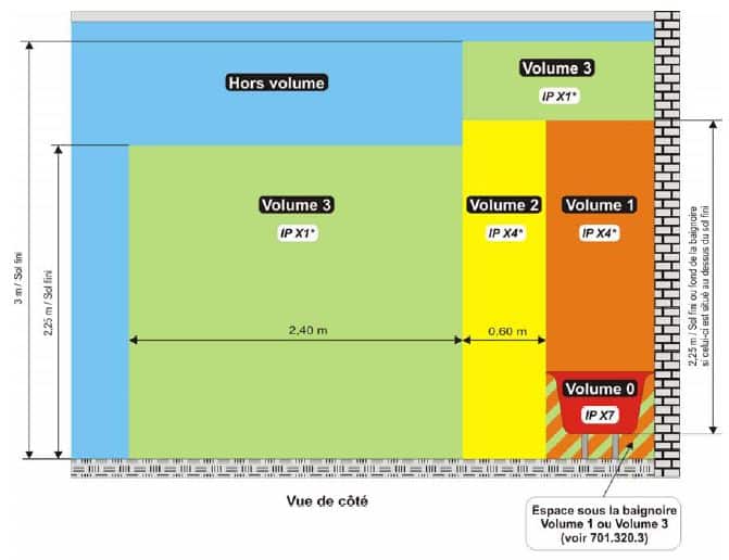 Rénovation de salle de bains : sécurité et normes électriques