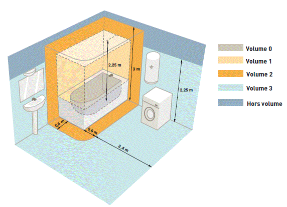 Rénovation de salle de bains : sécurité et normes électriques
